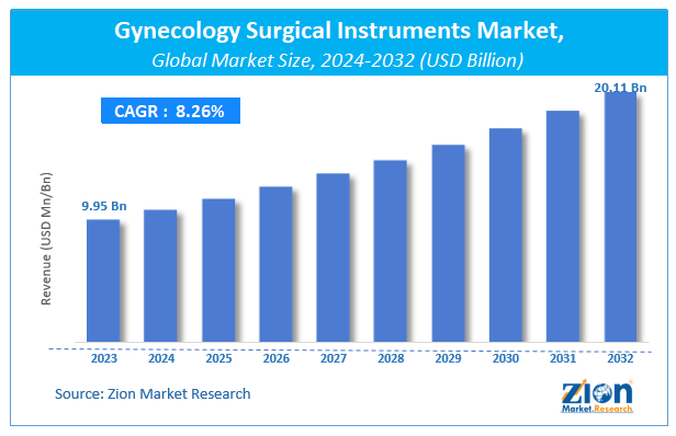 Global Gynecology Surgical Instruments Market Size