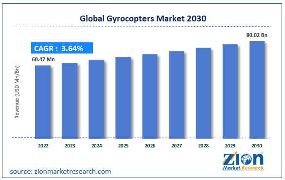 Global Gyrocopters Market Size