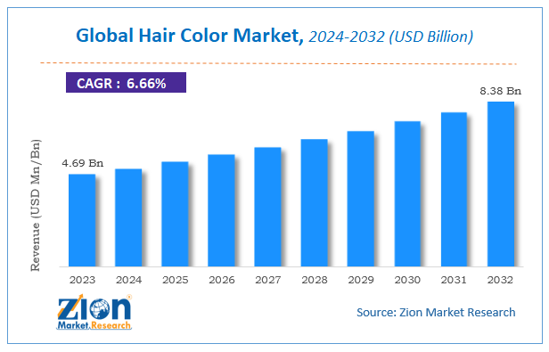 Global Hair Color Market Size