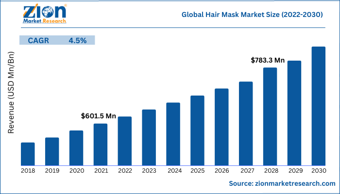 Global Hair Mask Market Size