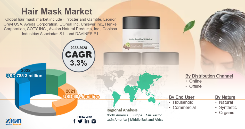 Global Hair Mask Market