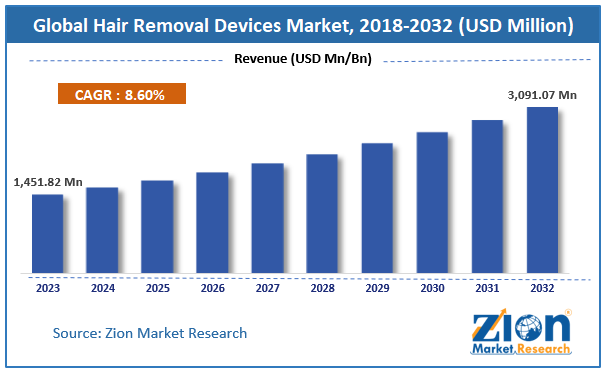 Global Hair Removal Devices Market Size, 2018-2032