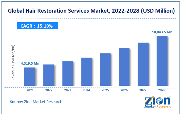 Hair Restoration Services Market size