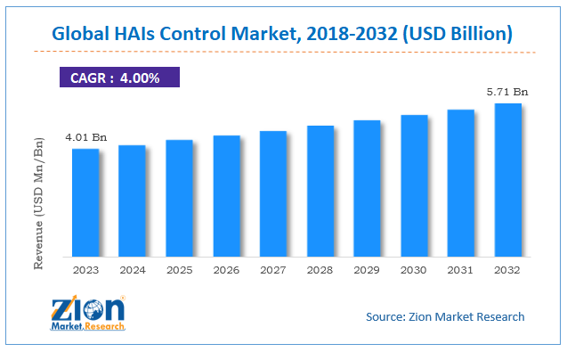 Hais Control Market