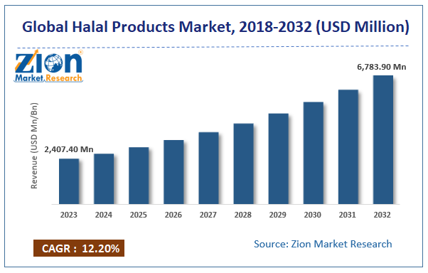 Halal Products Market Size