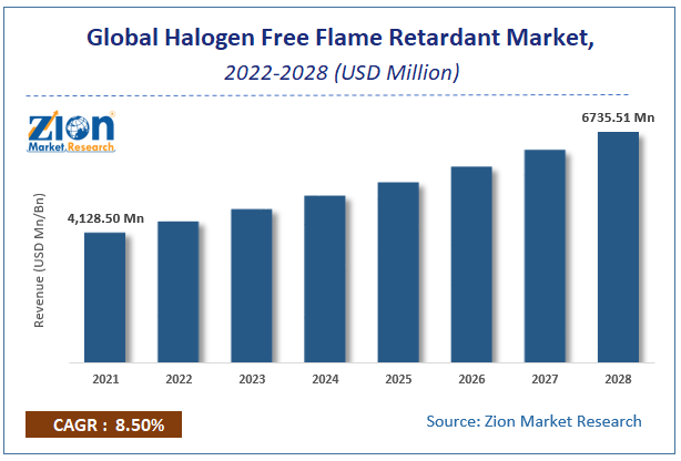 Global Halogen Free Flame Retardant Market Size