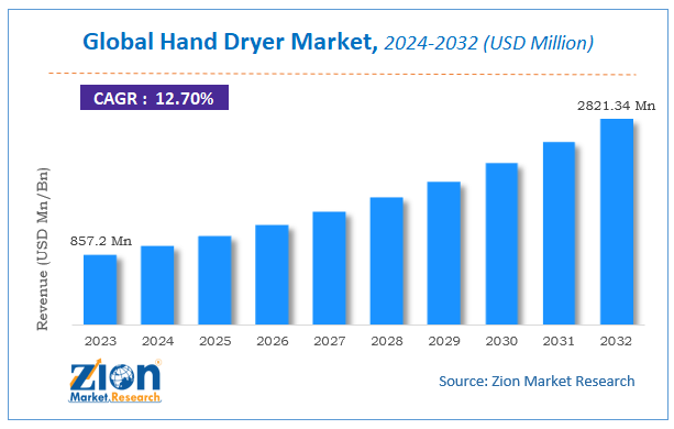 Hand Dryer Market Size