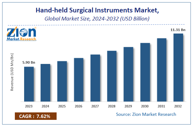 Hand-held Surgical Instruments Market Size