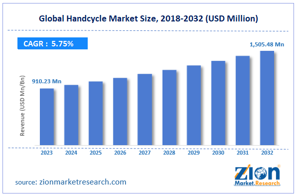 Global Handcycle Market Size