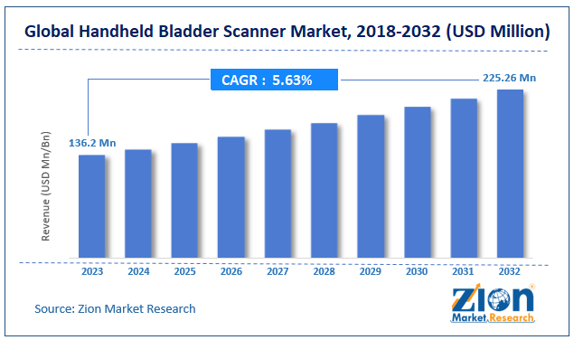 Global Handheld Bladder Scanner Market Size, 2018-2032