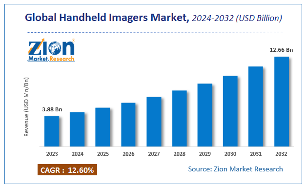 Global Handheld Imagers Market Size