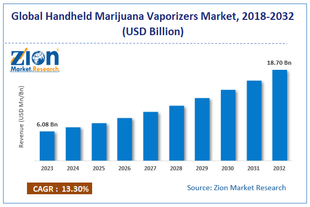 Handheld Marijuana Vaporizers Market Size