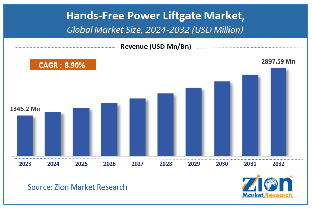 Hands-Free Power Liftgate Market Size