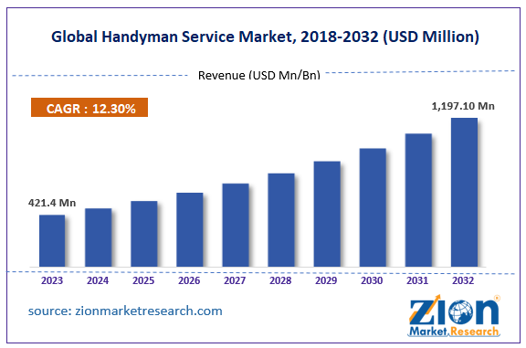 Global Handyman Service Market Size