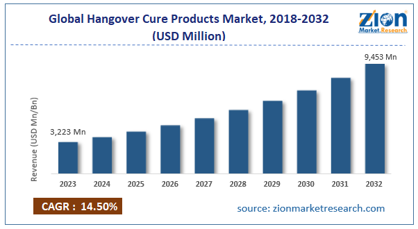 Global Hangover Cure Products Market Size