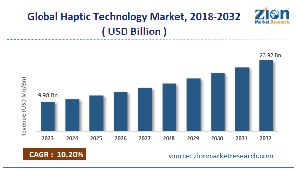 Global Haptic Technology Market Size