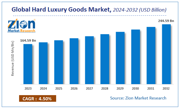 Global Hard Luxury Goods Market Size