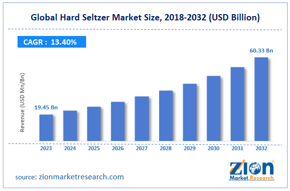 Global Hard Seltzer Market Size