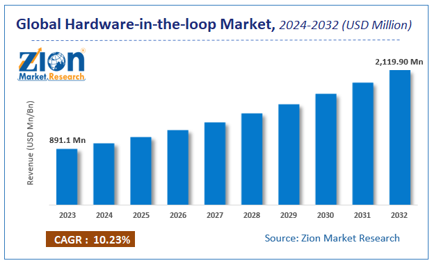 Global Hardware-in-the-loop Market Size