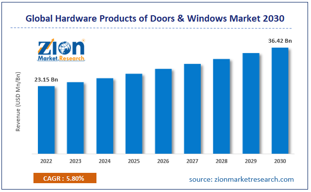 Global Hardware Products of Doors & Windows Market Size