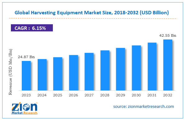 Global Harvesting Equipment Market Size