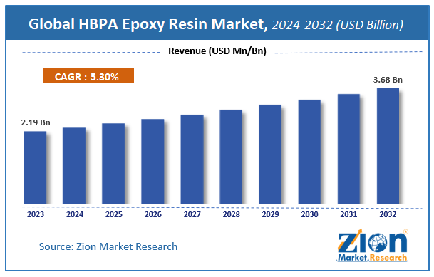 HBPA Epoxy Resin Market size