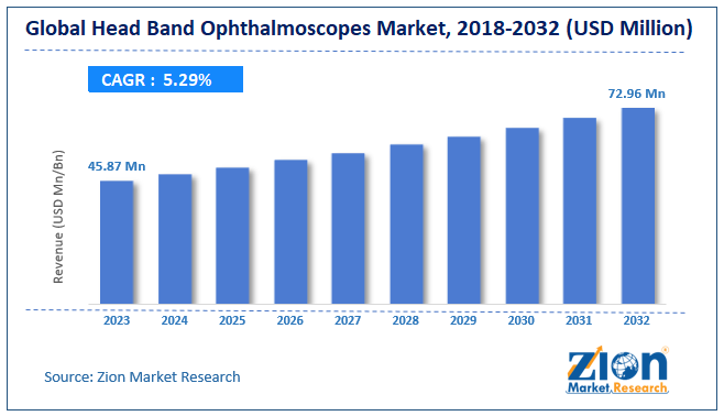 head band ophthalmoscopes Market Size