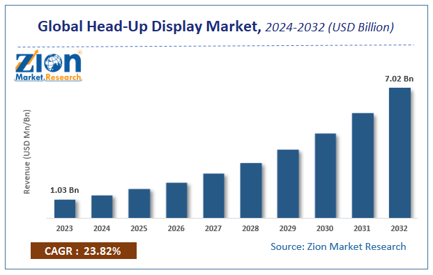 Global Head-Up Display Market Size