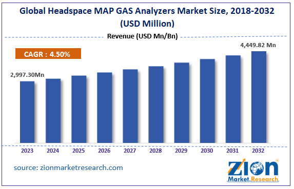 Global Headspace MAP GAS Analyzers Market Size