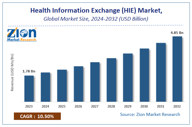 Health Information Exchange (HIE) Market Size