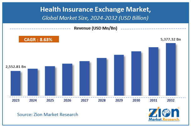 Health Insurance Exchange Market Size