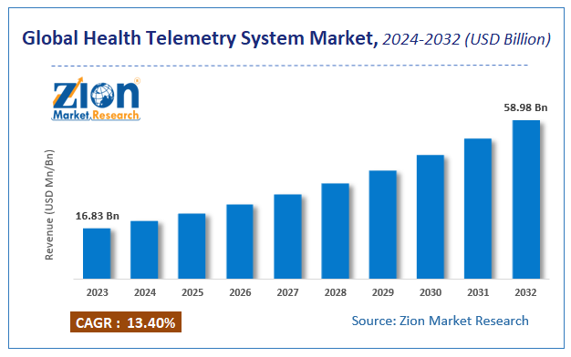 Global Health Telemetry System Market Size