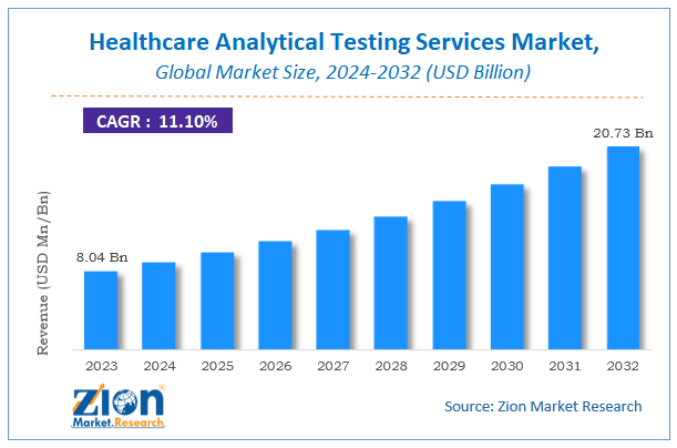 Healthcare Analytical Testing Services Market Size