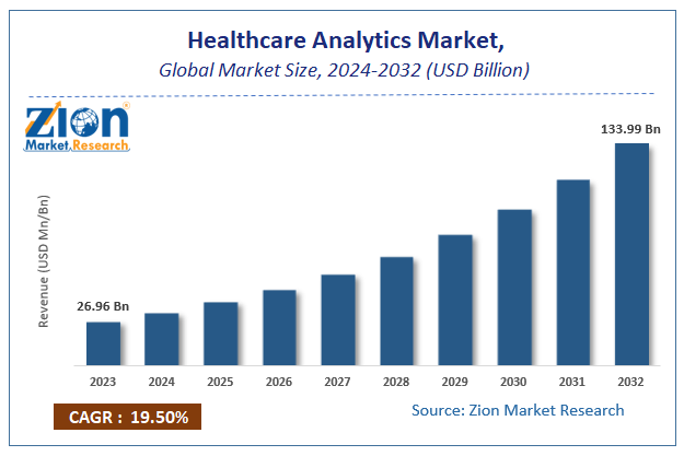 Healthcare Analytics Market Size