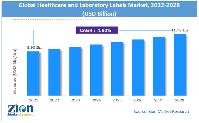 Healthcare and Laboratory Labels Market size