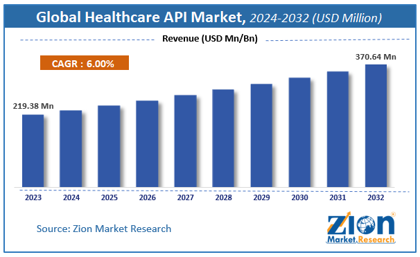 Global Healthcare API Market Size