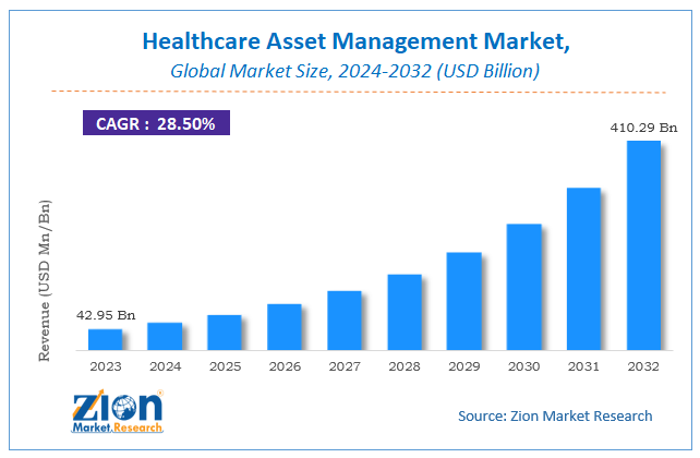 Healthcare Asset Management Market Size