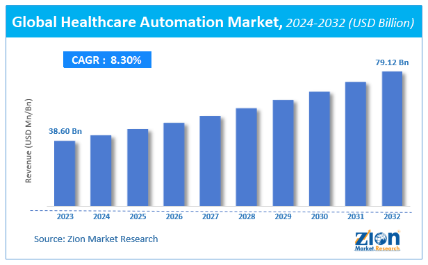 Global Healthcare Automation Market Size