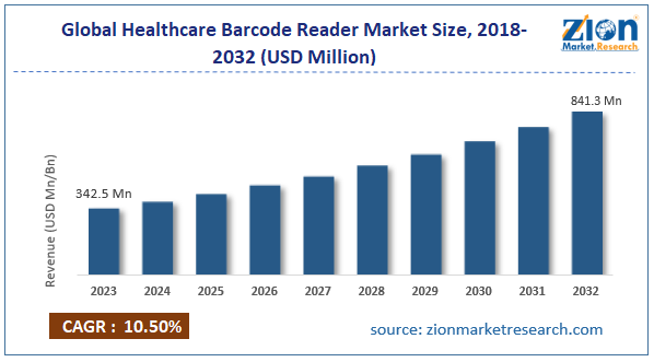 Global Healthcare Barcode Reader Market Size