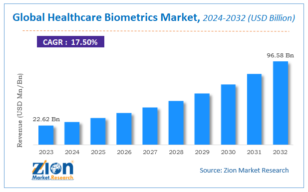 Global Healthcare Biometrics Market Size