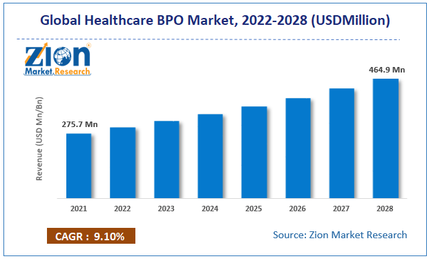 Global Healthcare BPO Market Size