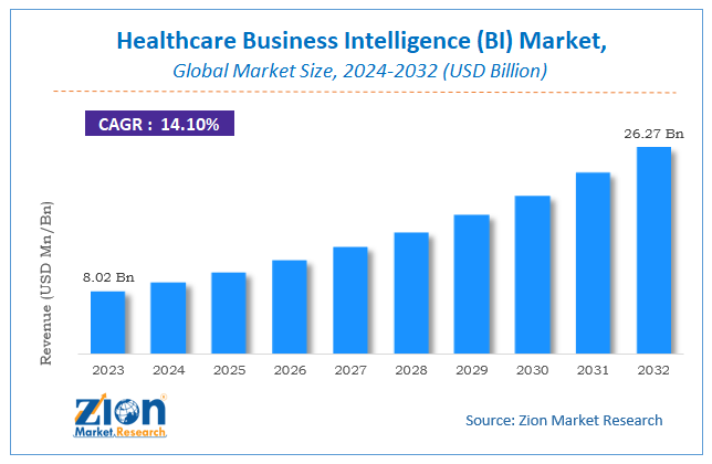 Healthcare Business Intelligence (BI) Market Size