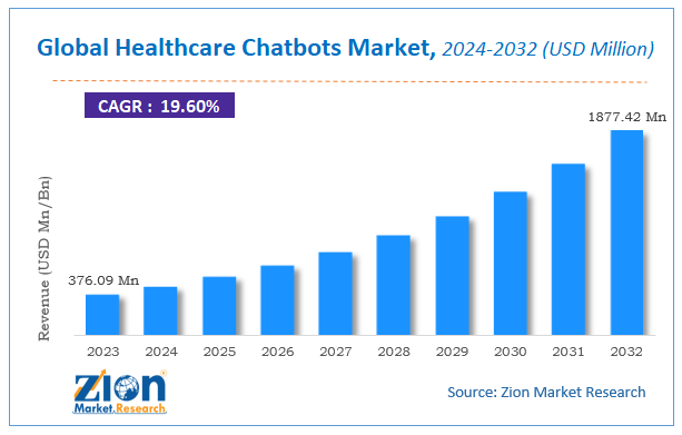 Global Healthcare Chatbots Market Size