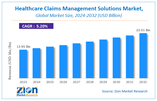 Healthcare Claims Management Solutions Market Size