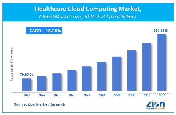 Healthcare Cloud Computing Market Size