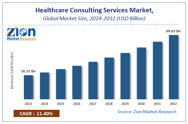 Healthcare Consulting Services Market Size