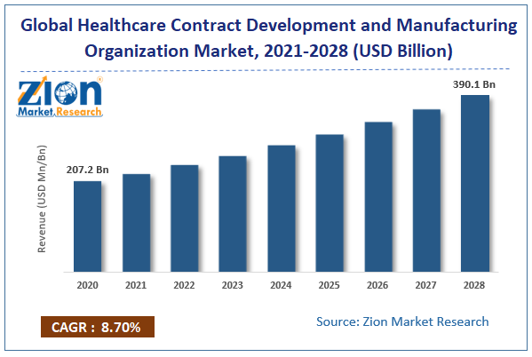 Global Healthcare Contract Development and Manufacturing Organization Market Size