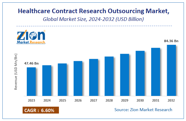 Global Healthcare Contract Research Outsourcing Market Size