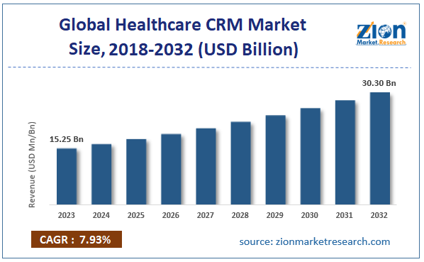 Global Healthcare CRM Market Size