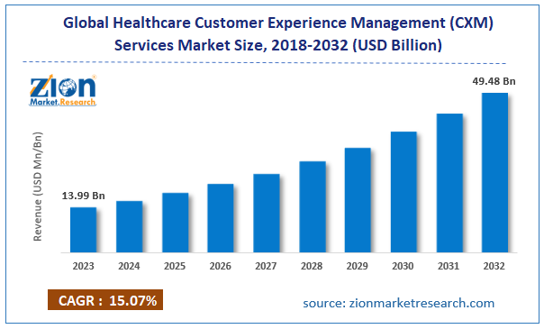 Global Healthcare Customer Experience Management (CXM) Services Market Size